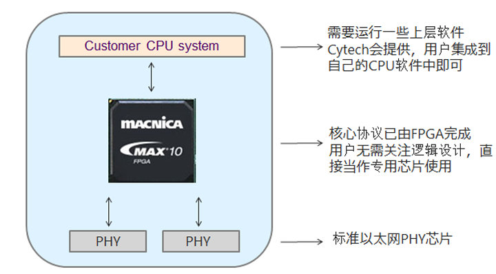 EtherCAT架构图