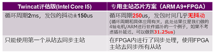 性能对比表